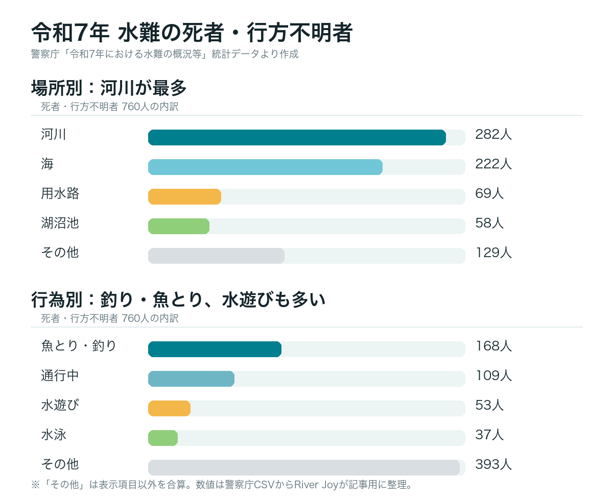 令和7年の水難死者・行方不明者を場所別と行為別で示したグラフ